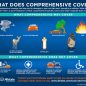 insurance comprehensive auto allstate definition car coverage does claim collision other renters covered infographic damage speeding resources will got ask